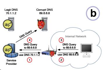 DNS Spoofing
