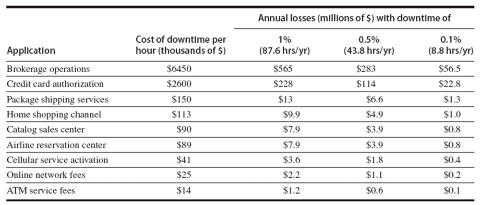 Cost of Downtime