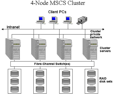 Server and Disk Clusters