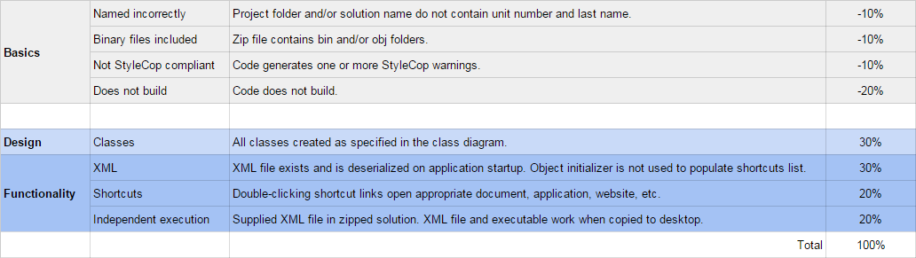 PNG image of 3.1 ShortcutManager rubric