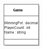 The Game class by itself with WinningsPot : decimal, PlayerCount : int, and Name : string, an empty methods compartment, and no connecting lines.