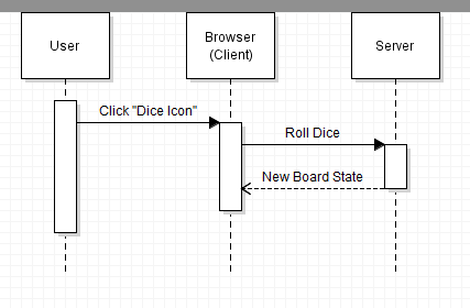 User, Browser (Client), and Server each have a lifeline and activation bar. Click "Dice Icon" points from User to Browser (Client), RollDice() points from Browser (Client) to Server below it, and a dashed New Board State response returns from Server to Browser (Client). No notes or note connectors appear.