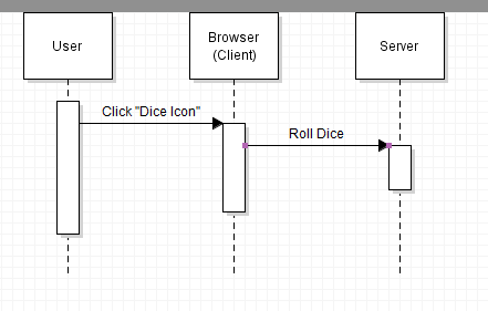 The previous User-to-Browser click remains. A Server activation and a second solid right-pointing message labeled RollDice() have been added from Browser (Client) to Server, below the click. There is no return message yet.