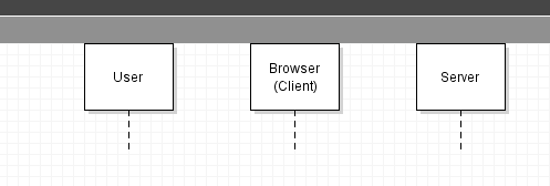 Three named lifelines arranged from left to right: User, Browser with (Client) on its second line, and Server. No activation bars or messages have been added.