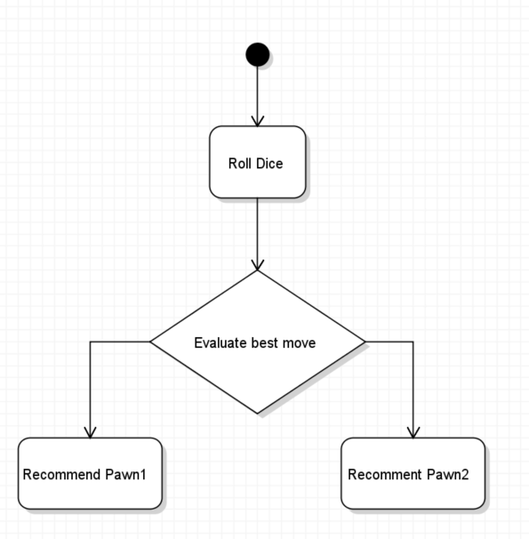 The previous start node and Roll Dice activity remain. A downward arrow leads to a decision labeled Evaluate best move. Its left arrow leads to Recommend Pawn1 and its right arrow leads to Recommend Pawn2. No other nodes or notes appear.