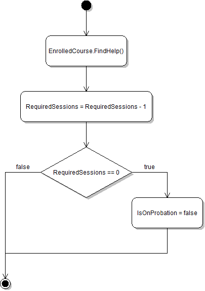 Activity diagram showing FindHelp, decrementing RequiredSessions, and clearing probation when RequiredSessions reaches zero.