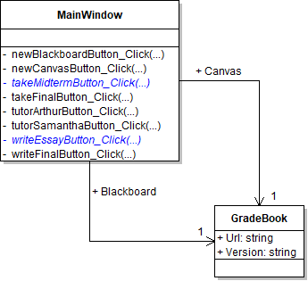 Class diagram showing the MainWindow midterm button event handlers and GradeBook relationships.