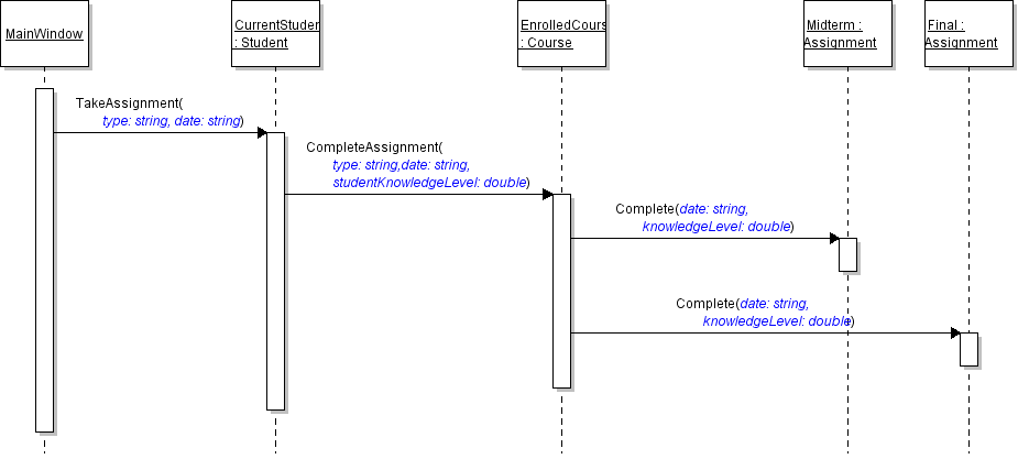 Sequence diagram showing arguments passed through TakeAssignment, CompleteAssignment, and Complete.