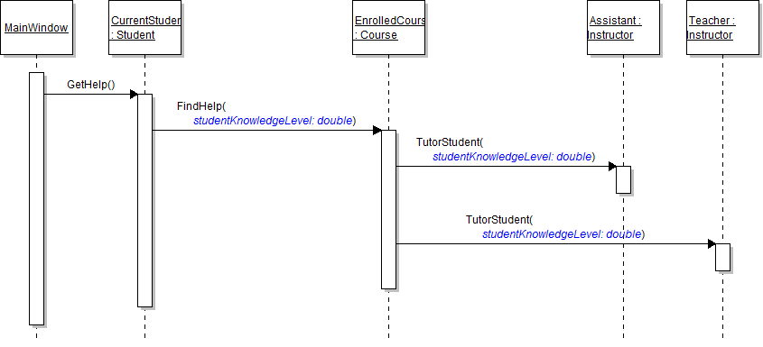 Sequence diagram showing the student's KnowledgeLevel passed through FindHelp and TutorStudent.