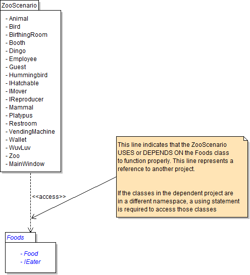 Package Diagram: Foods Project. Reference figure for create new class libraries.