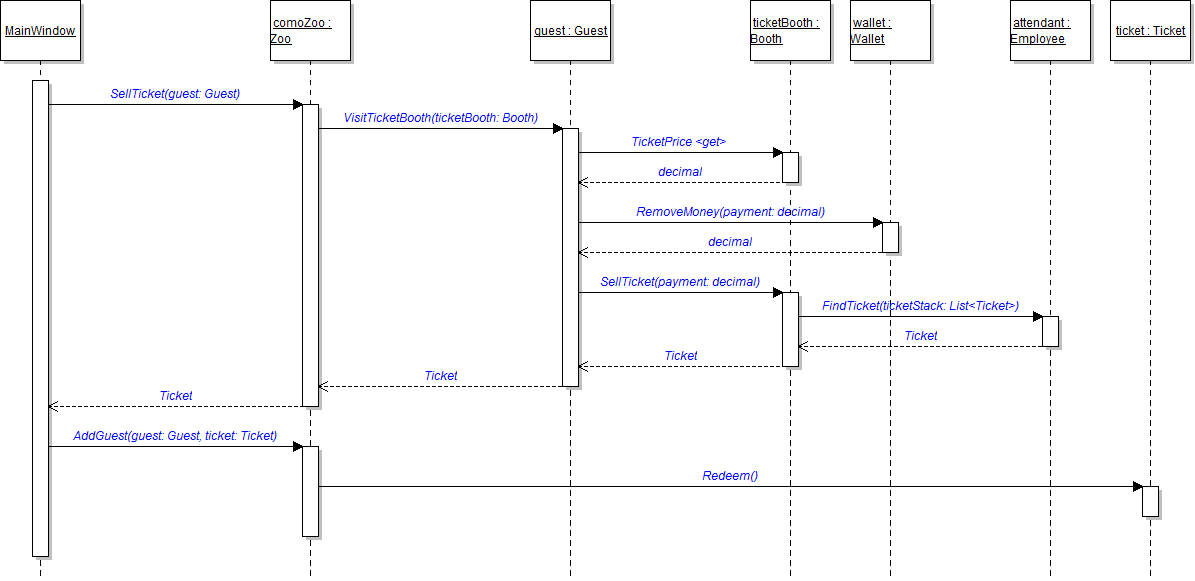 Sequence Diagram: AdmitGuest. Reference figure for write a sequence of methods to sell a ticket to a guest.