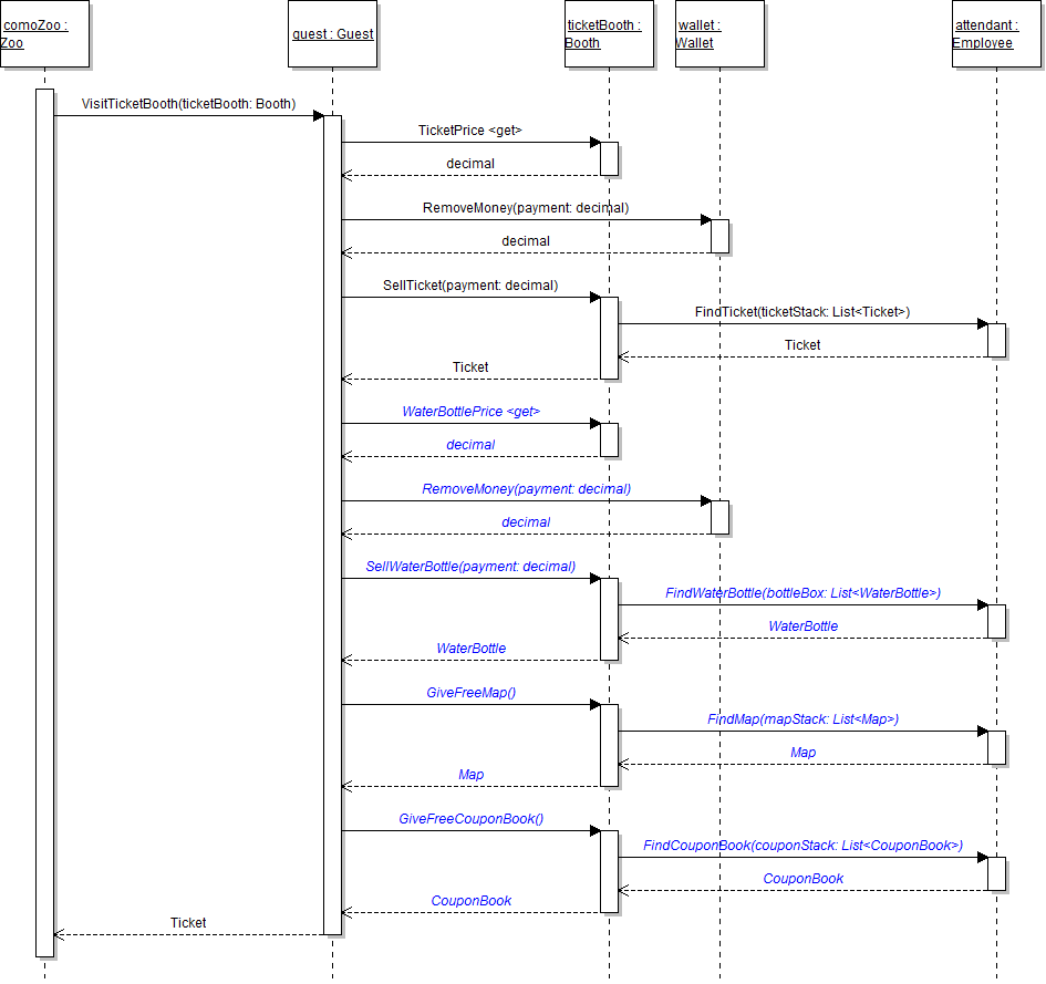 Sequence Diagram: VisitTicketBooth. Reference figure for get more booth items during a visit to the ticket booth.
