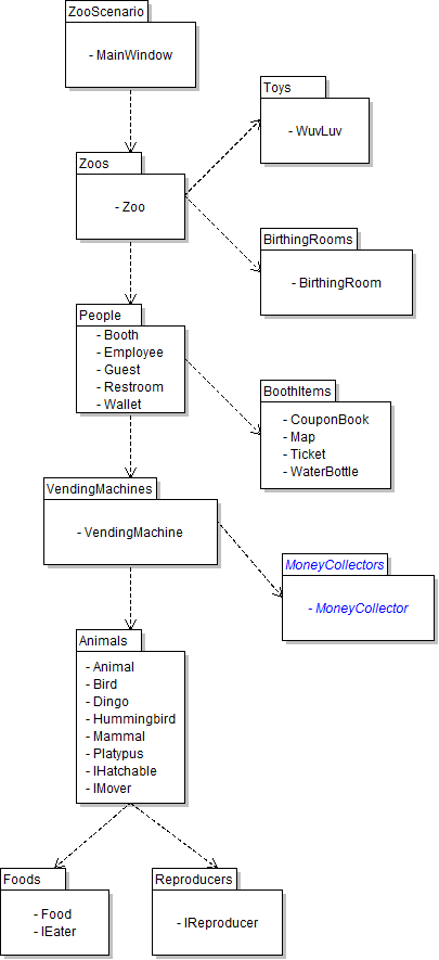Package Diagram - MoneyCollectors. Reference figure for use inheritance to reduce redundancy in classes that can collect money.