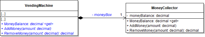 Class Diagram: VendingMachine Composition. Reference figure for have wallets and vending machines contain a money collector instead of inheriting from it.