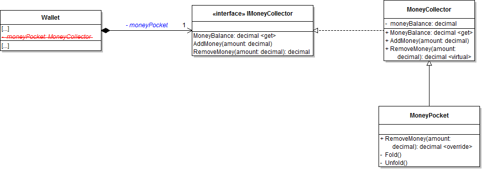Class Diagram: Wallet Class. Reference figure for create a money pocket in the wallet.