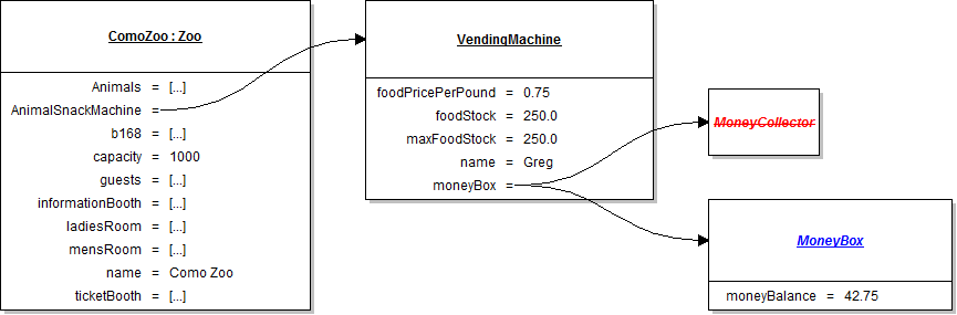 Object Diagram: VendingMachine MoneyBox. Reference figure for give the vending machine and money collecting booth a money box.