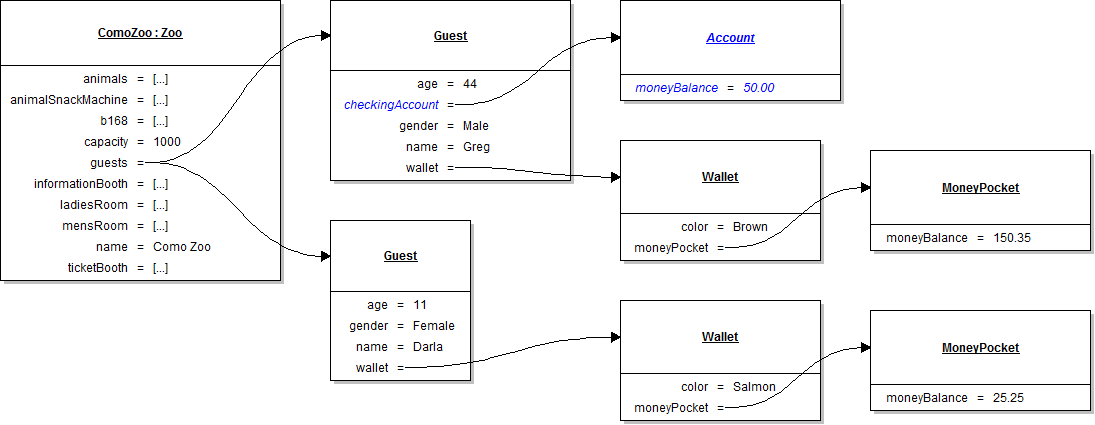 Object Diagram: Instantiate Account. Reference figure for give guests a checking account.