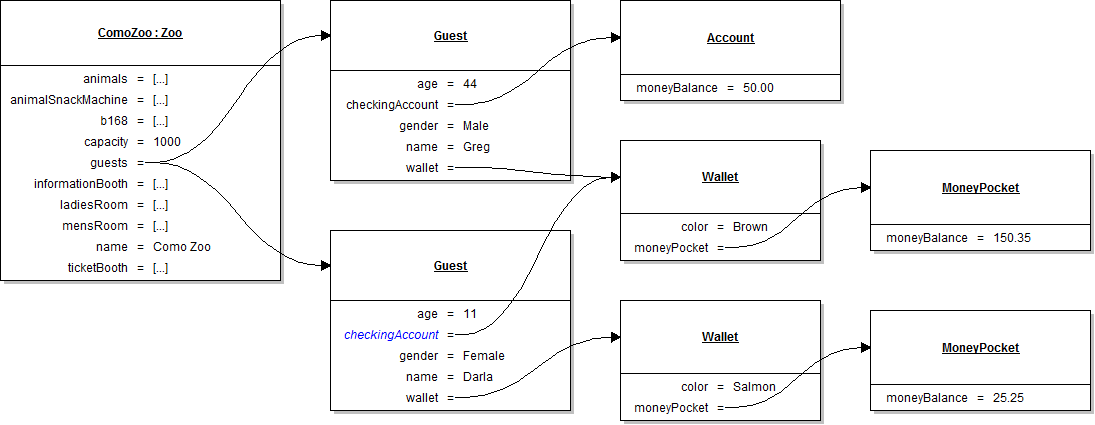 Object Diagram: Zoo Guests. Reference figure for guest dependency inversion principle.