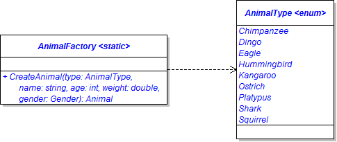 Class Diagram: Animal Factory. Reference figure for use the factory pattern to instantiate animals based on type.