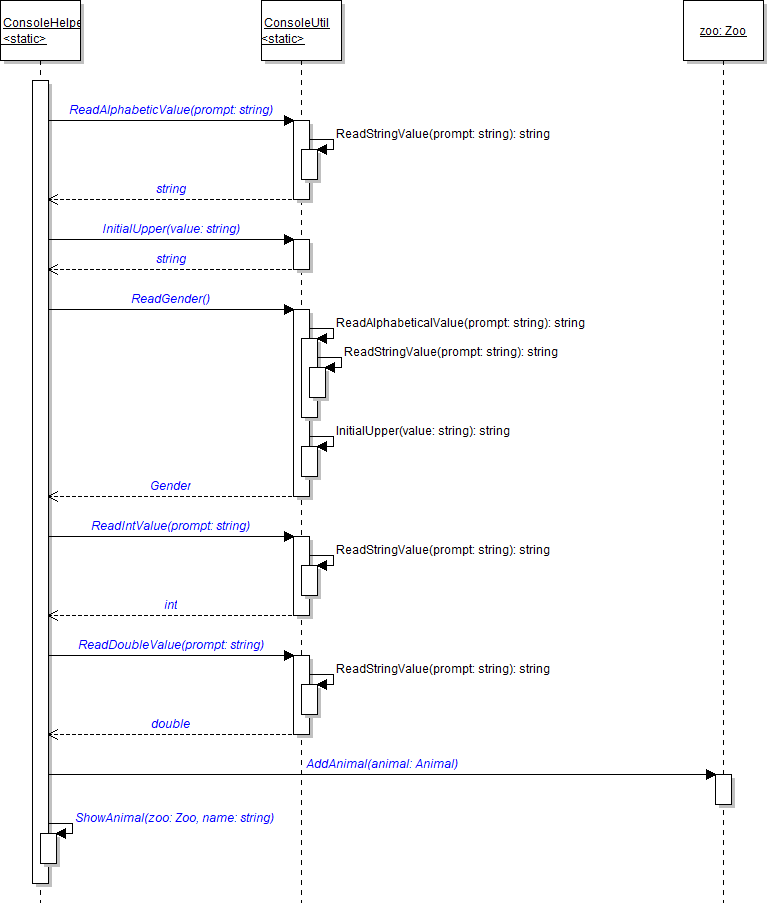 Sequence Diagram: Add Animal. Reference figure for add a console command to add new animals.