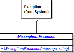Class Diagram: MissingItemException. Reference figure for create and throw custom exceptions.