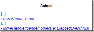 Class Diagram: Move Timer. Reference figure for make the animals move on a timer.