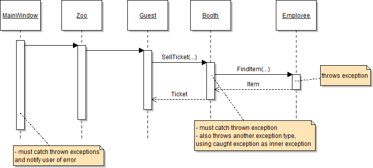 Sequence Diagram: Inner Exception Flow. Reference figure for use inner exceptions when handling exceptions.