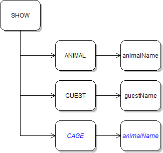 Command Diagram: Show Cage. Reference figure for add a console command to show a cage.
