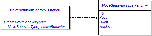 Class Diagram: Move Factory. Reference figure for use a factory to change an animal's move behavior.