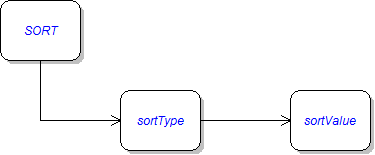Command diagram: Sort. Reference figure for set up the infrastructure for sorting.