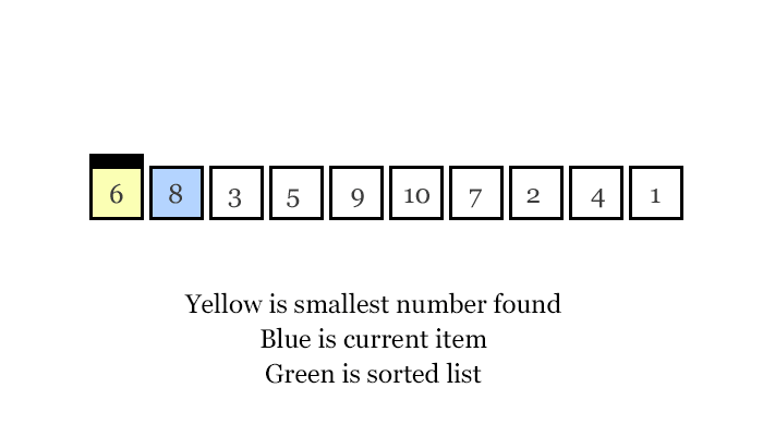 Gif: Selection Sort. Reference figure for use a selection sort to sort animals by weight.