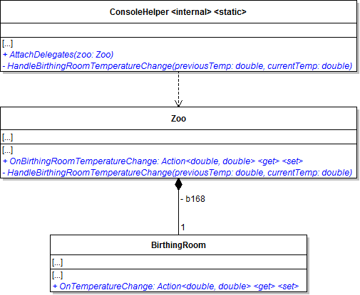 Class Diagram: Temperature Change Delegates. Reference figure for use delegates to update the birthing room temperature in console.