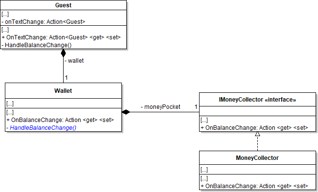 Class Diagram: Wallet Class. Reference figure for use delegates to update the checking account and wallet.
