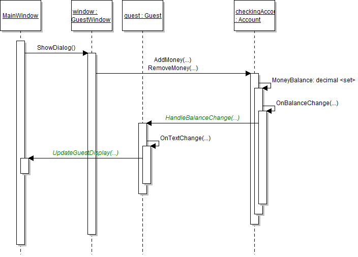 Sequence Diagram: Account. Reference figure for use delegates to update the checking account and wallet.