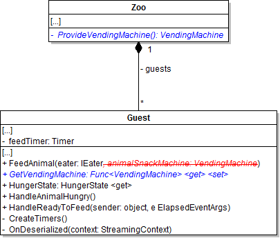 Class Diagram: Hunger State. Reference figure for provide a vending machine to guests for feeding animals.