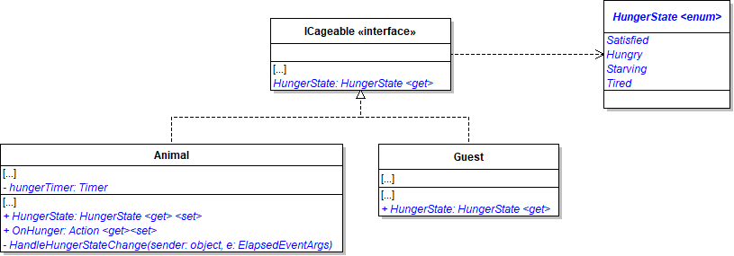 Class Diagram: Hunger Timer. Reference figure for make animals hungry using a timer.
