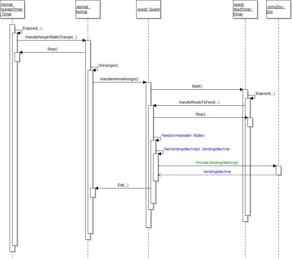 Sequence Diagram: VendingMachine. Reference figure for provide a vending machine to guests for feeding animals.