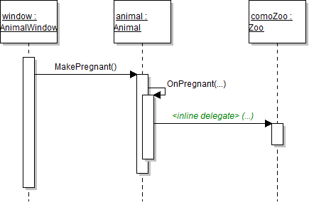 Sequence Diagram: Pregnant Delegate. Reference figure for use a delegate to add animals to the birthing queue when they become pregnant.