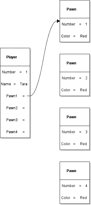 Violet UML object diagram showing Player Pawn1 referencing the red Pawn numbered 1 while Pawn2 through Pawn4 remain unconnected.
