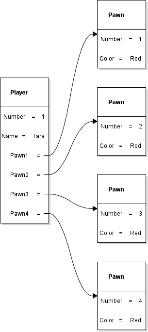Violet UML object diagram showing Player Number 1 named Tara with Pawn1 through Pawn4 referencing four red Pawn objects numbered 1 through 4.