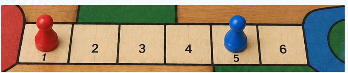 Sketch of six numbered Parcheesi board cells with a red pawn on cell 1 and a blue pawn on cell 5
