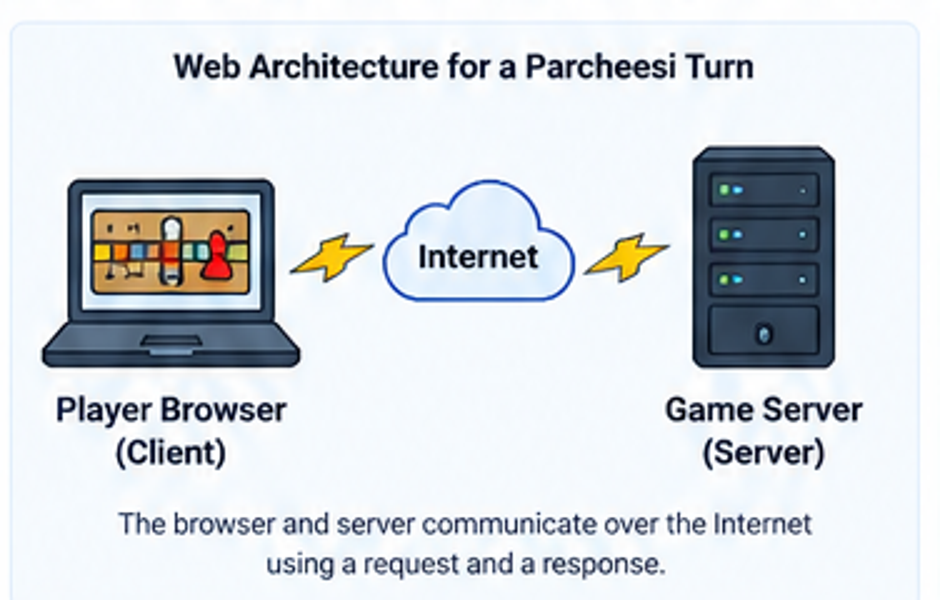 Pictograph of a player browser on the left and a game server on the right connected across the Internet with lightning-bolt communication symbols