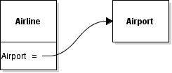 Object diagram example showing the Airline object's Airport field referencing an Airport object.