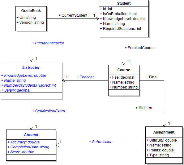 Class diagram showing classes and fields to add to the GradeBookScenario structure.