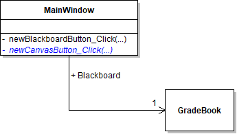 Class diagram showing the MainWindow event handlers and Blackboard GradeBook reference.