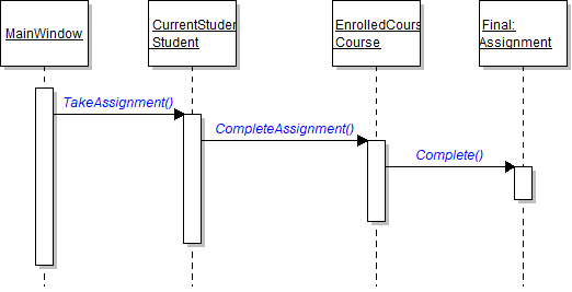 Sequence diagram showing TakeAssignment, CompleteAssignment, and Complete method calls.