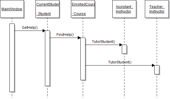 Sequence diagram showing FindHelp, TutorStudent, and tutoring method calls.