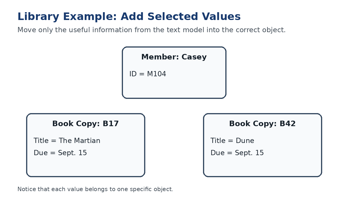 Library sketch showing Casey with member ID M104 and two book copies with title and due-date values.