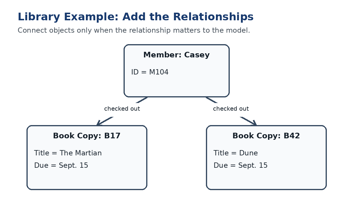 Library sketch showing Casey connected to two book copy objects by checked-out relationships.