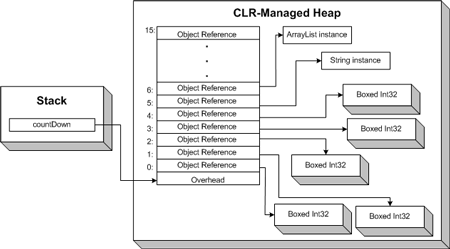 Figure 3. The ArrayList contains a contiguous block of object references